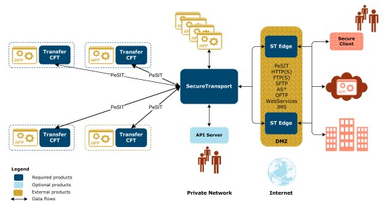 SecureTransport data flow protocols Axway