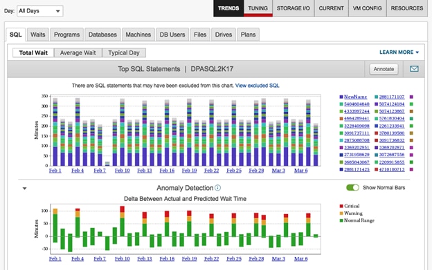 SolarWinds® Database Performance Analyzer (DPA)