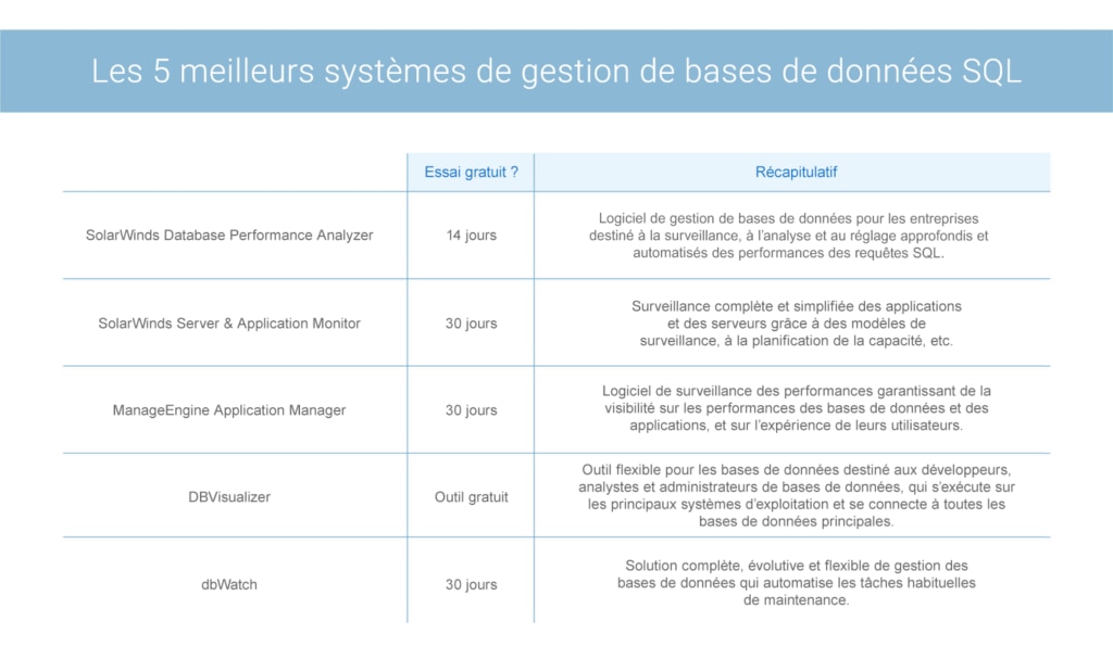 Les 5 meilleurs systemes de gestion de bases de donnees SQL