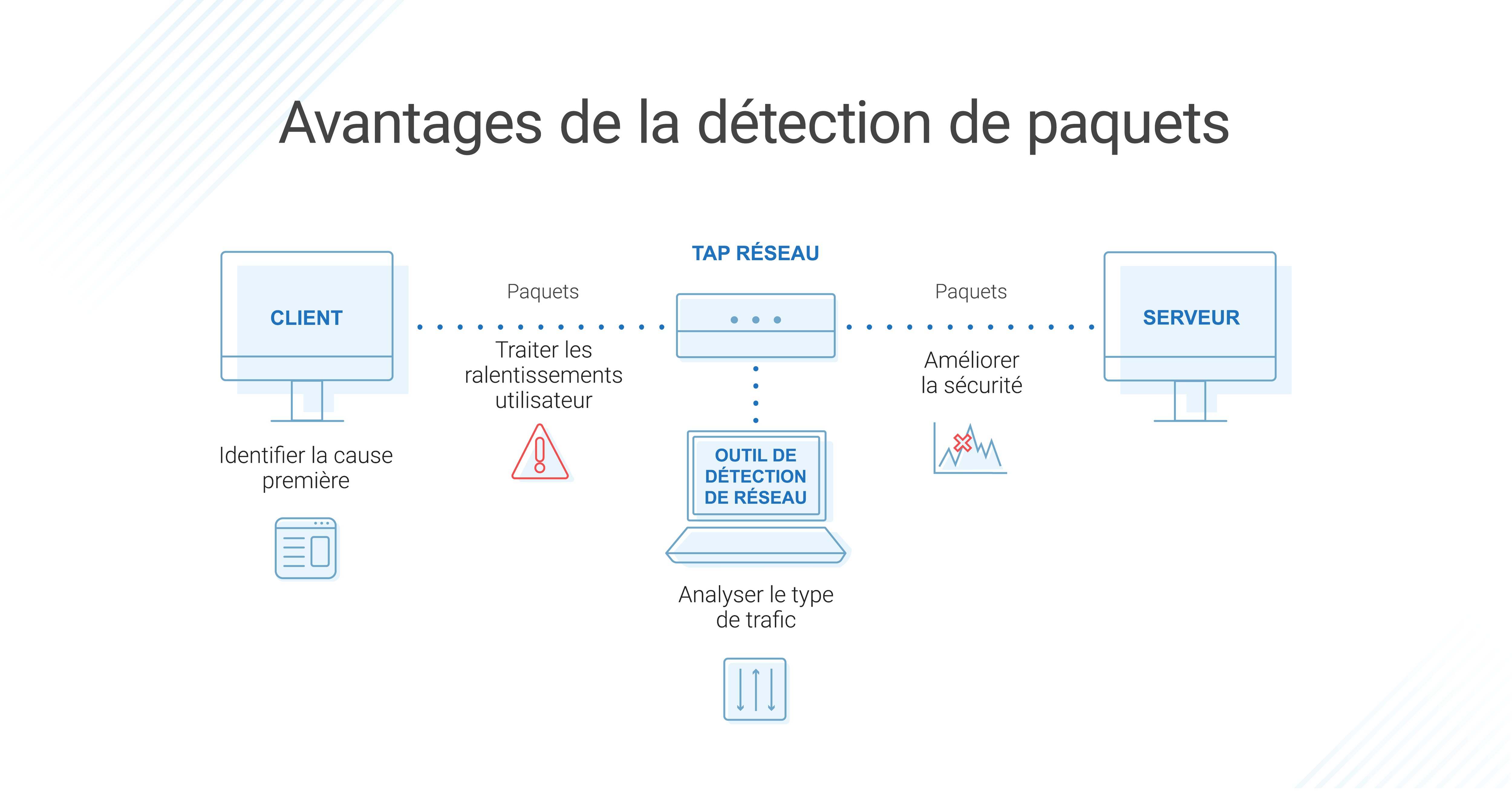 Faites Le Schéma Du Système De Vérification De La Transmission Les 10 meilleurs outils de détection de paquets - Comparaison et conseils - DNSstuff