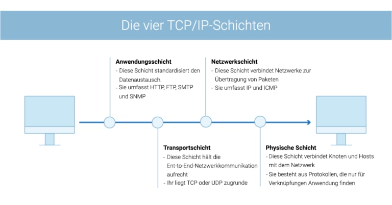 Überwachung des TCP/IP-Datenverkehrs. IP-Leistung und Überwachung des ...