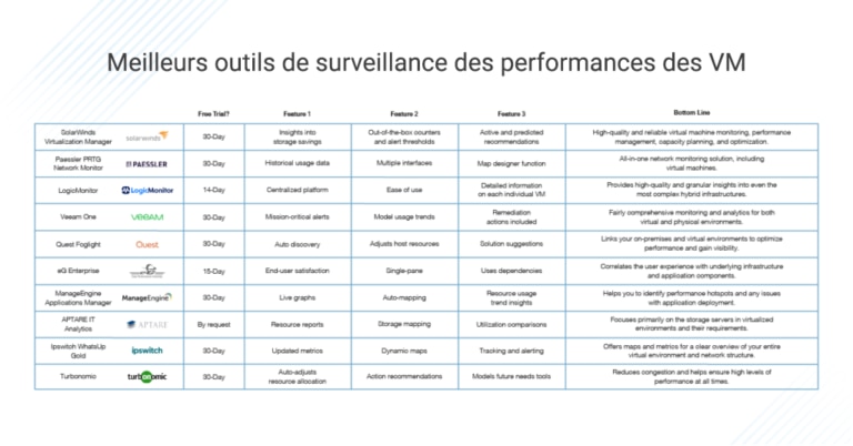 10 meilleurs outils de surveillance des performances des VM - DNSstuff