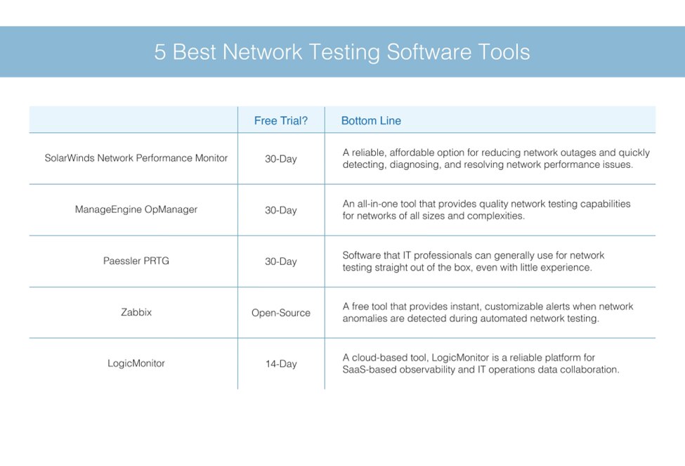 Five Best Network Testing Tools Guide
