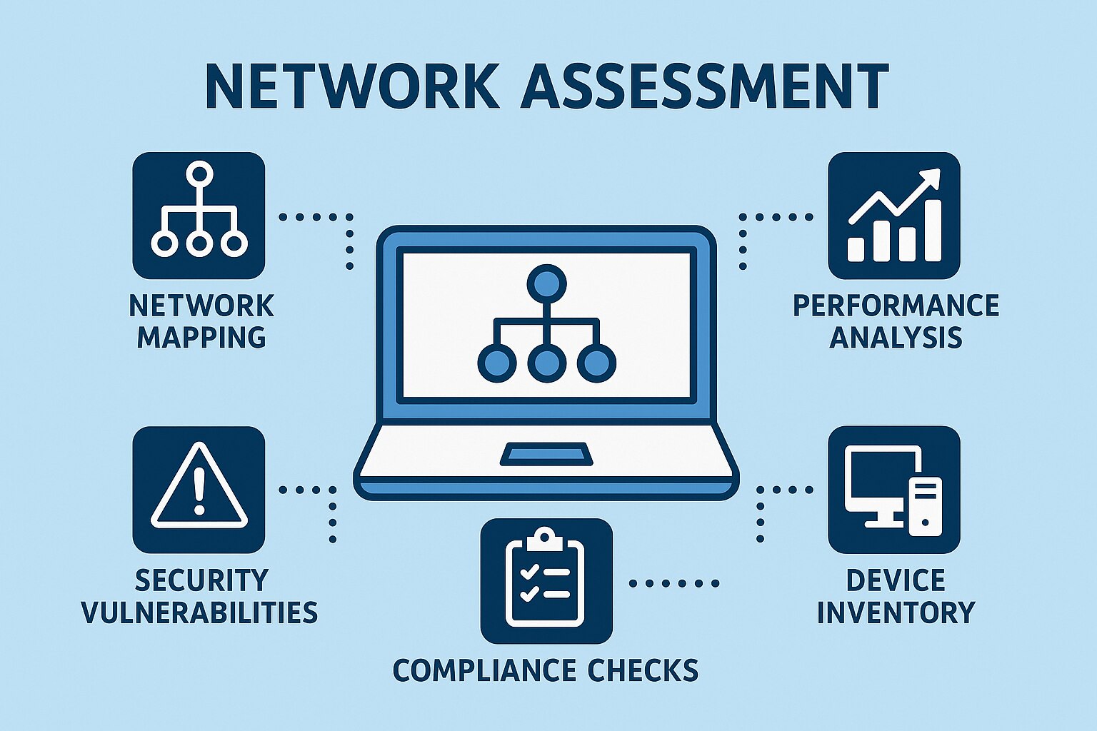 network assesment graphic with elements of network assesment process